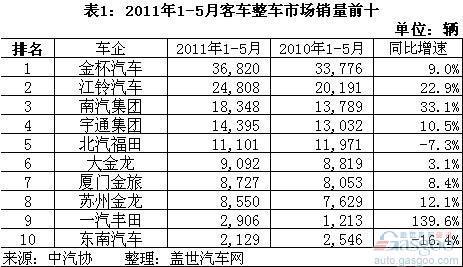 2011年前5月客车整车市场结构分析