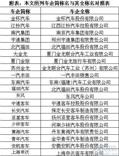 2011年前5月客车整车市场结构分析