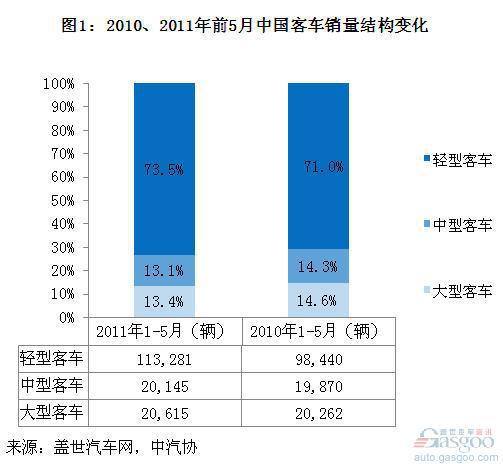 2011年前5月客车整车市场结构分析