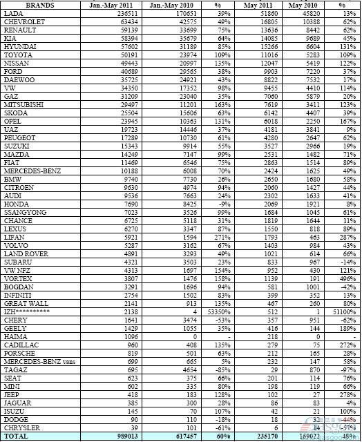 2011年5月俄罗斯轻型车分品牌销量统计