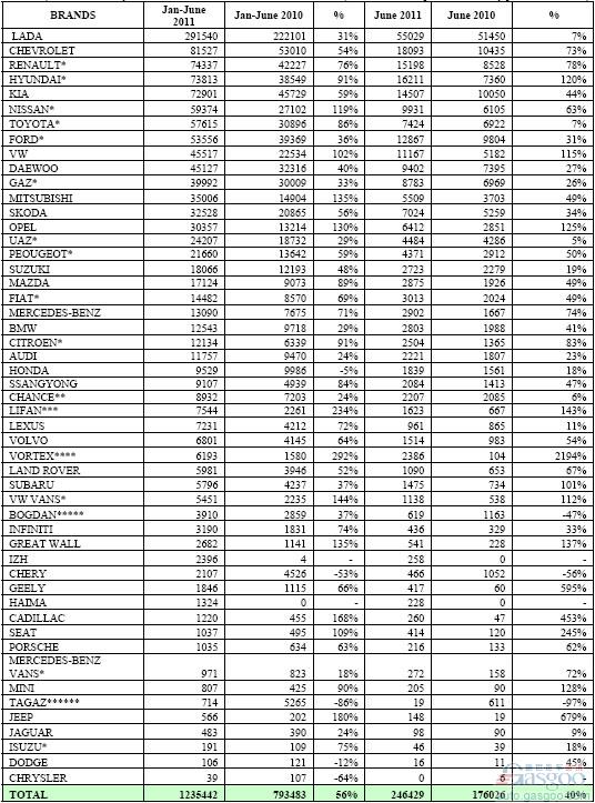 2011年6月俄罗斯轻型车分品牌销量统计