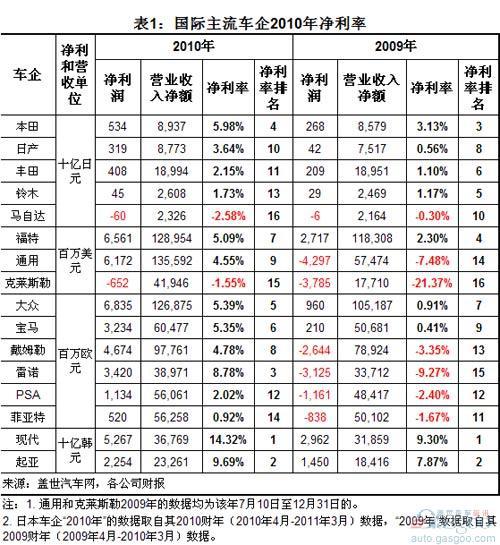 国际车企2010年净利率排名：现代起亚最高