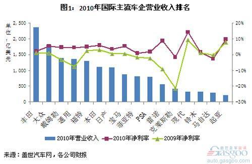 国际车企2010年净利率排名：现代起亚最高