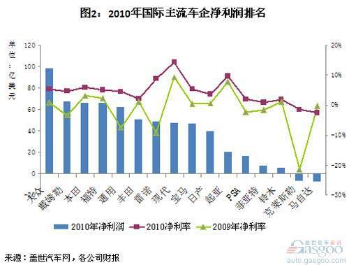 国际车企2010年净利率排名：现代起亚最高