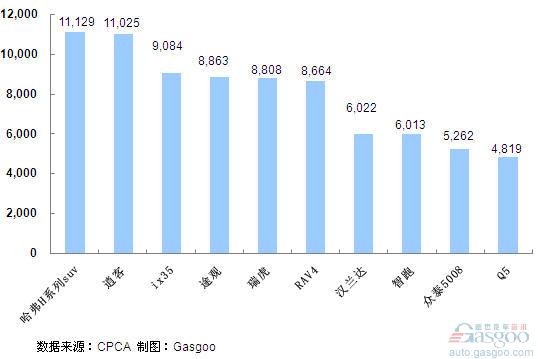 6月份 SUV 产品 销量 排行