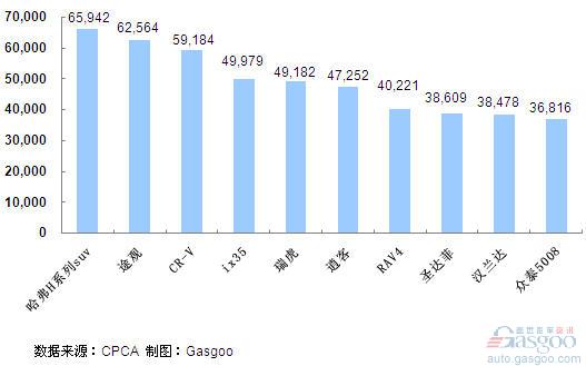 6月 SUV 产品 销量 排行