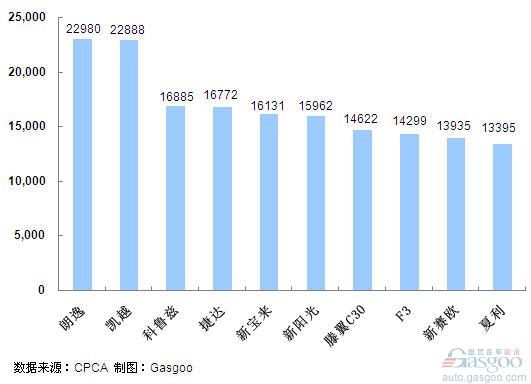 2011年6月份轿车产品销量排行Top10