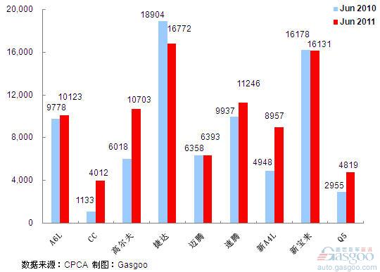 2011年6月前十车企产品销量图—No.3一汽大众