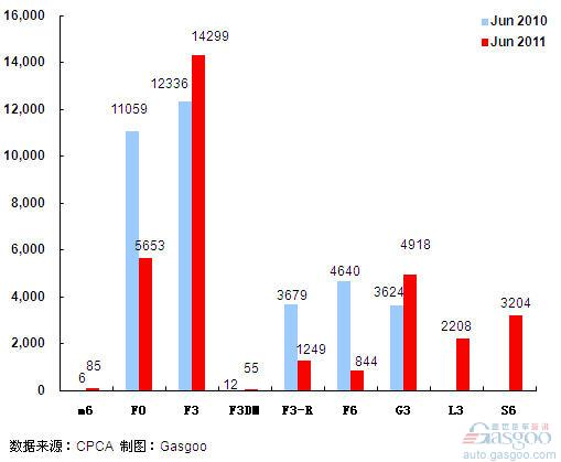 车企 产品 销量 比亚迪