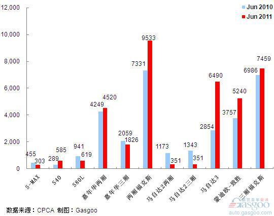 2011年6月前十车企产品销量图—No.8长福马自达