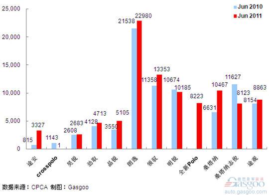2011年6月前十车企产品销量图—No.2上海大众