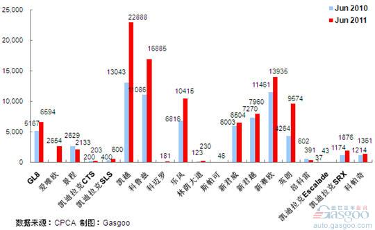 2011年6月上海通用产品销量图