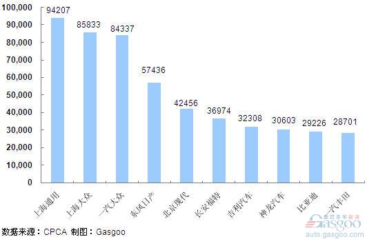2011年6月份轿车企业销量排行Top10
