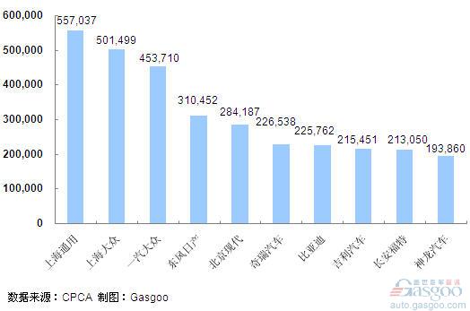 2011年1~6月份轿车企业销量排行Top10