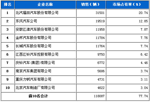 6月 轻型 货车 销量