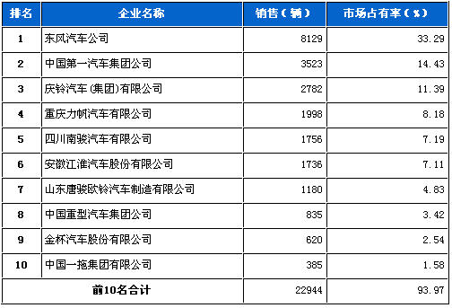 6月 中型 货车 销量