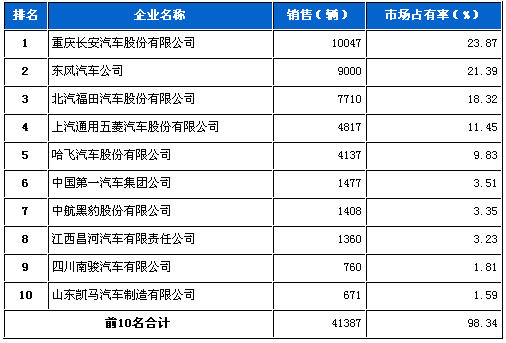 6月 微型 货车 销量