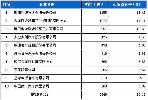 6月 大型 客车 企业 销量