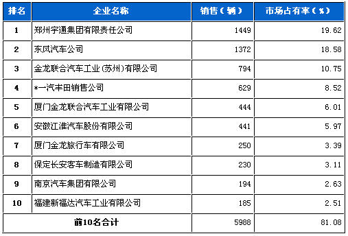 6月 中型 客车 企业 销量