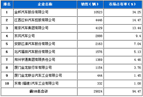 6月 轻型 客车 企业 销量