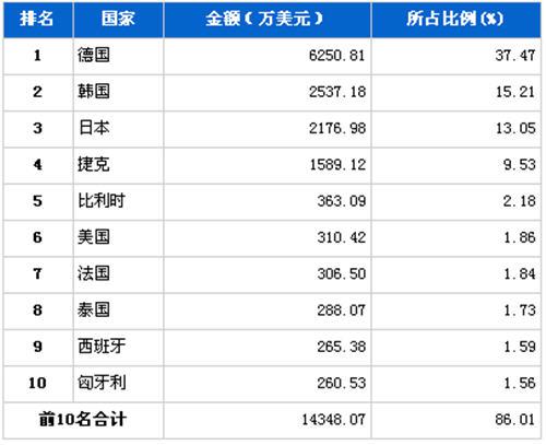 5月汽车电子电器产品分国别进口金额排行