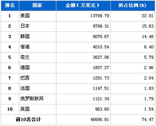 5月汽车电子电器产品分国别出口金额排行