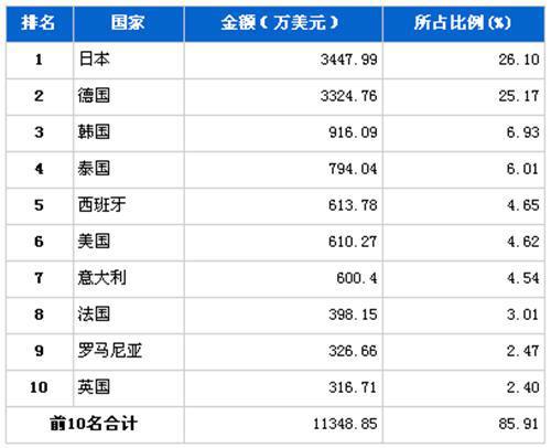 5月行使系统零部件分国别进口金额排行