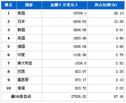 5月车身及其附件分国别出口金额排行