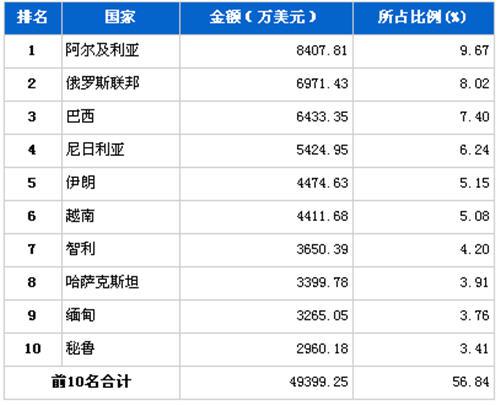 5月汽车整车产品分国别出口金额排行