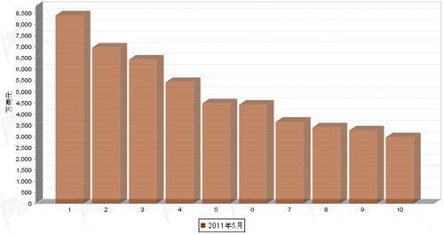 5月汽车整车产品分国别出口金额排行
