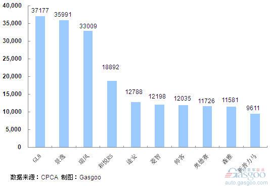 2011年1~6月份MPV产品销量排行Top10