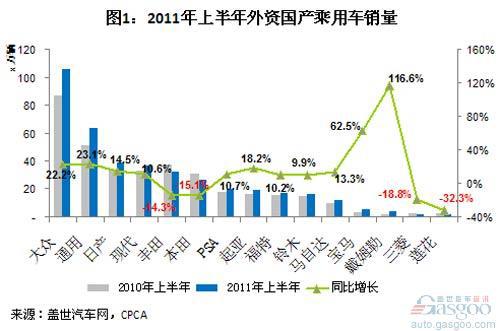 2011年上半年外资国产乘用车销量分析