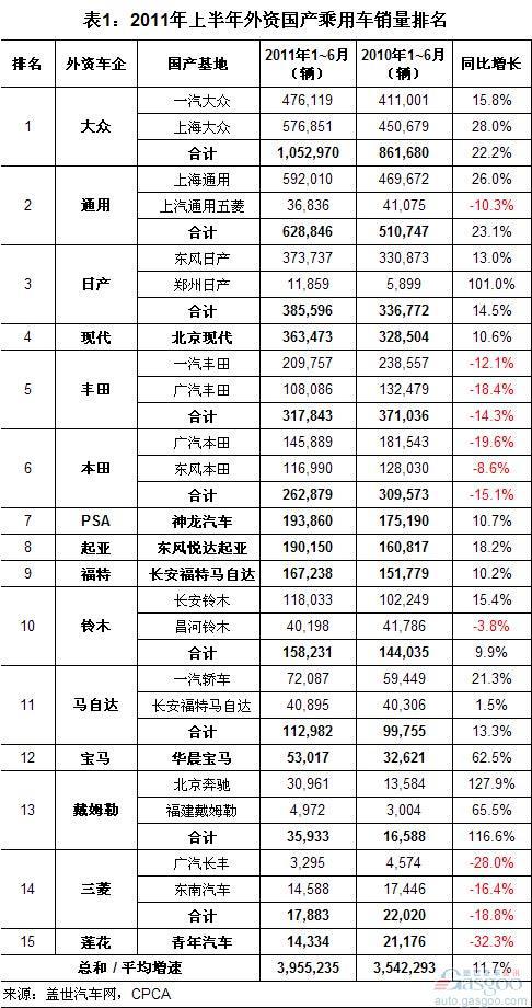 2011年上半年外资国产乘用车销量分析