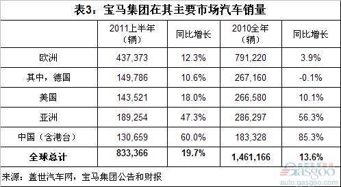 2011上半年三大豪华车品牌全球销量分析 奔驰增长最慢