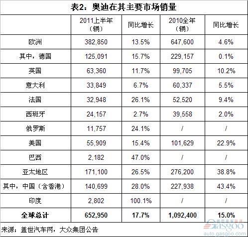 2011上半年三大豪华车品牌全球销量分析 奔驰增长最慢