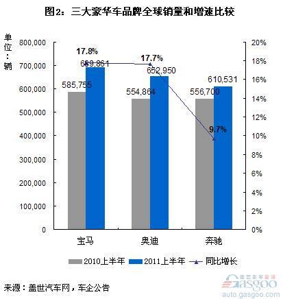 2011上半年三大豪华车品牌全球销量分析 奔驰增长最慢