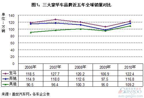 2011上半年三大豪华车品牌全球销量分析 奔驰增长最慢