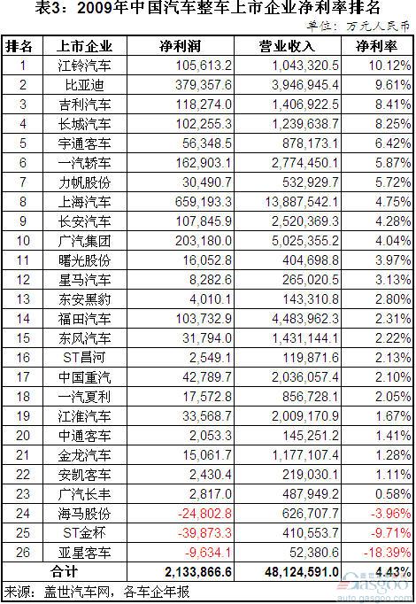 中外 车企 净利率 长城 现代