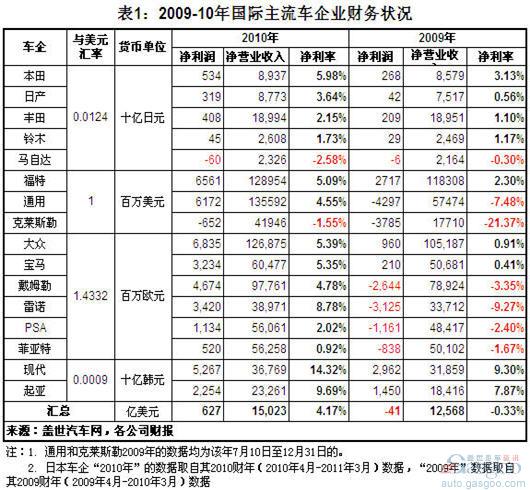 中外 车企 净利率 长城 现代