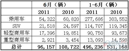 澳大利亚 轿车 SUV 销量