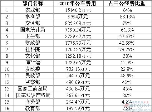 中央部门 公车费用 农业部