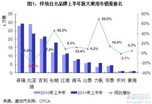 自主品牌 奇瑞 东风 比亚迪 乘用车