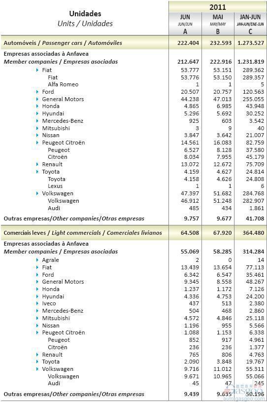 2011年6月巴西轻型车销量统计（分车企）