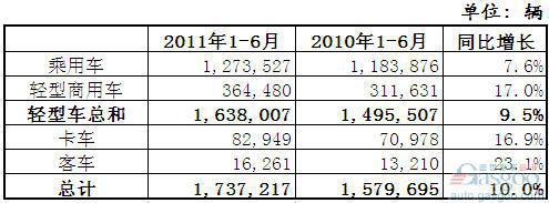 2011年1-6月巴西各类新车注册量统计