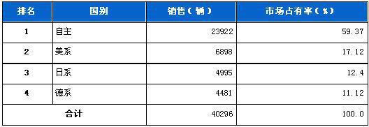 2011年6月MPV分系别销售排行榜