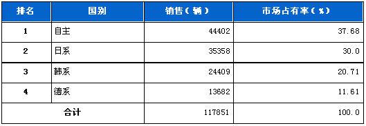 2011年6月SUV分系别销售排行榜
