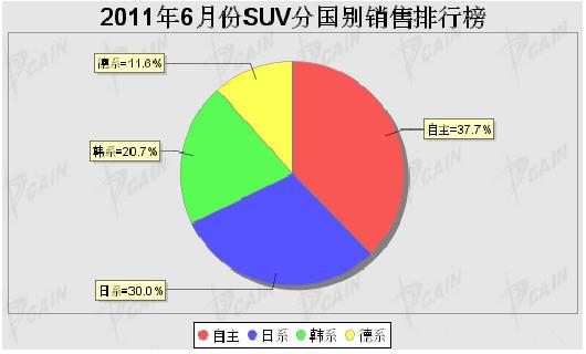 2011年6月SUV分系别销售排行榜