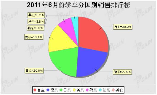2011年6月轿车分系别销售排行榜