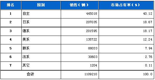 2011年6月乘用车分系别销售排行榜
