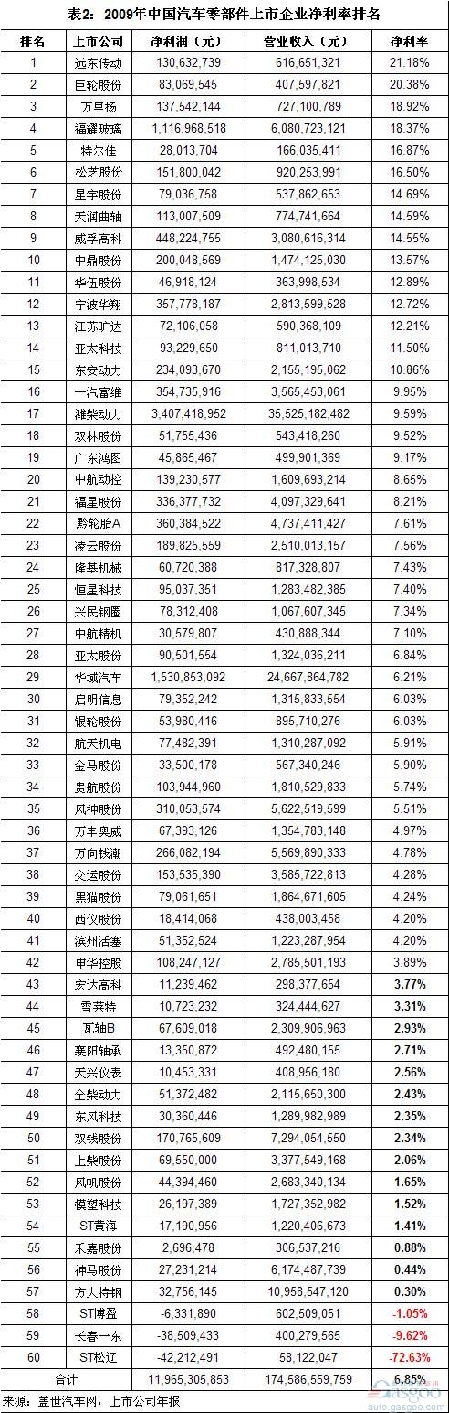 中外汽车零部件供应商2010年净利率比较